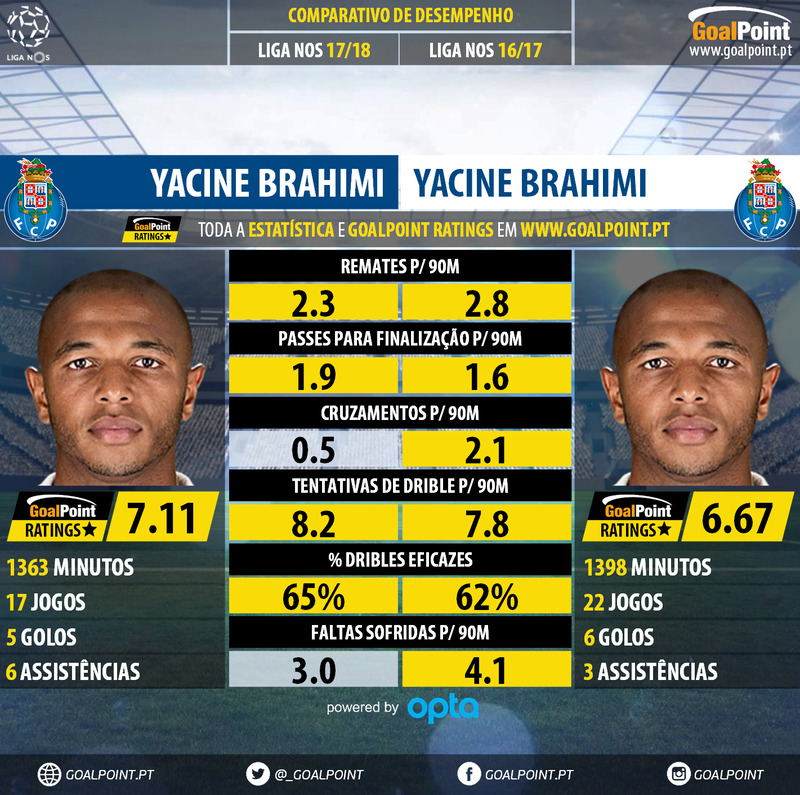 GoalPoint-Yacine_Brahimi_2017_vs_Yacine_Brahimi_2016-infog