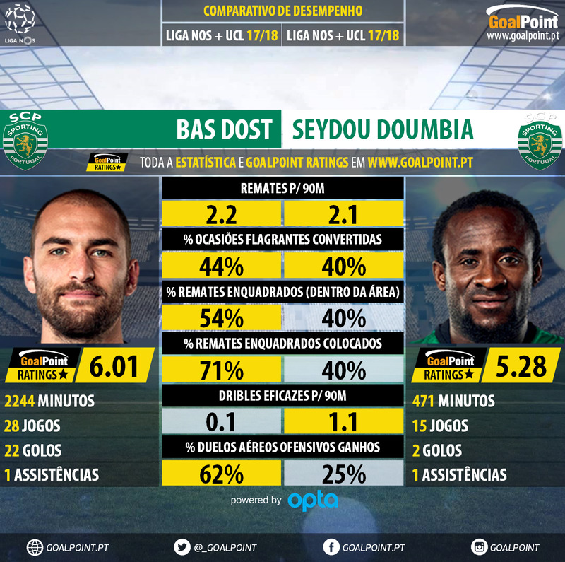 GoalPoint-Bas_Dost_2017_vs_Seydou_Doumbia_2017-2-infog