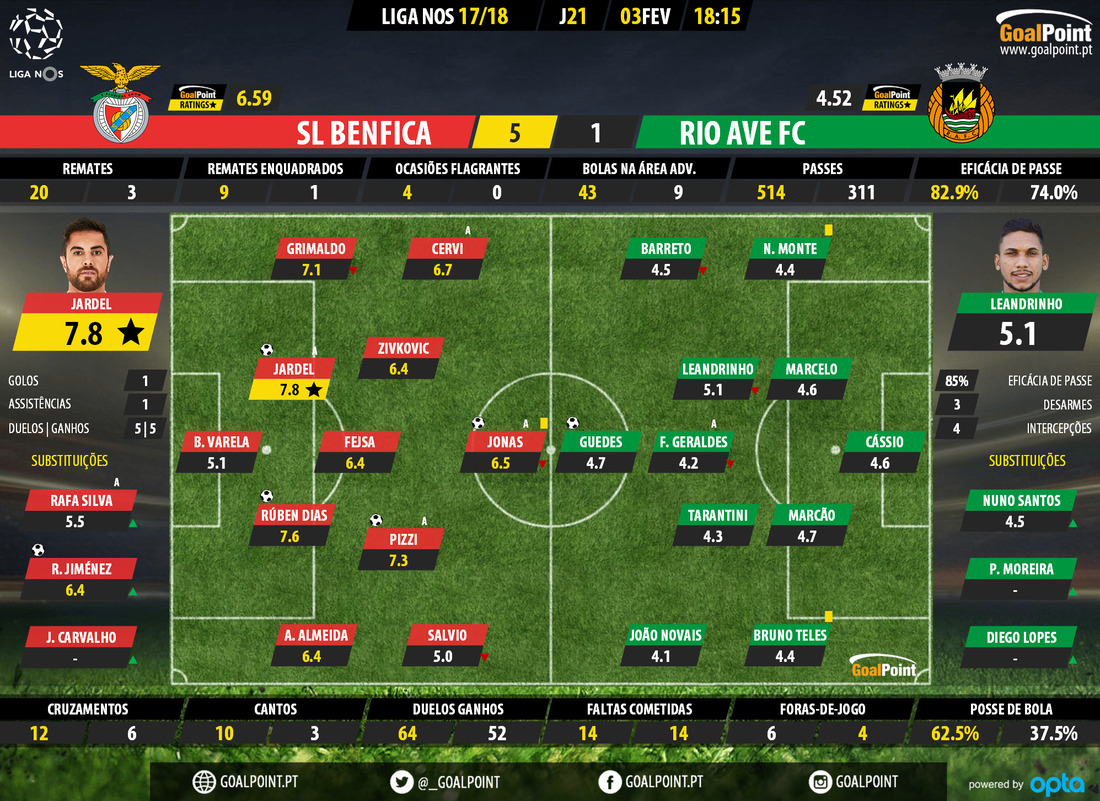 GoalPoint-Benfica-Rio Ave-LIGA-NOS-201718-Ratings