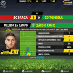 GoalPoint-Braga-Tondela-LIGA-NOS-201718-MVP