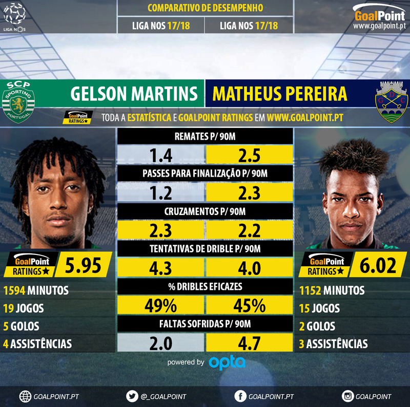 GoalPoint-Gelson_Martins_2017_vs_Matheus_Pereira_2017-infog