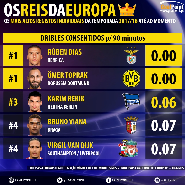 GoalPoint-Melhores-da-Europa-201718-Dribles-Consentidos