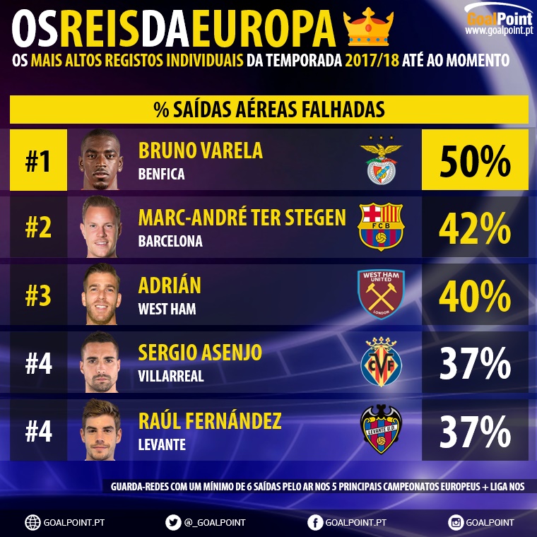 GoalPoint-Melhores-da-Europa-201718-Saidas-pelo-ar-falhadas-infog