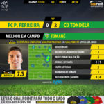 GoalPoint-Pacos-Tondela-LIGA-NOS-201718-MVP