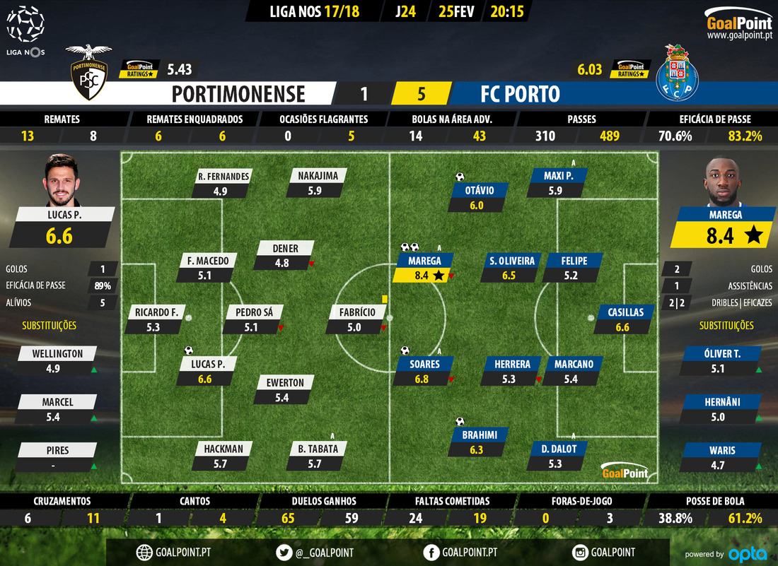 GoalPoint-Portimonense-Porto-LIGA-NOS-201718-Ratings