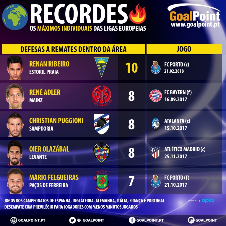 GoalPoint-Recordes-da-Europa-201718-Defesas-Dentro-Area