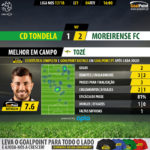 GoalPoint-Tondela-Moreirense-LIGA-NOS-201718-MVP