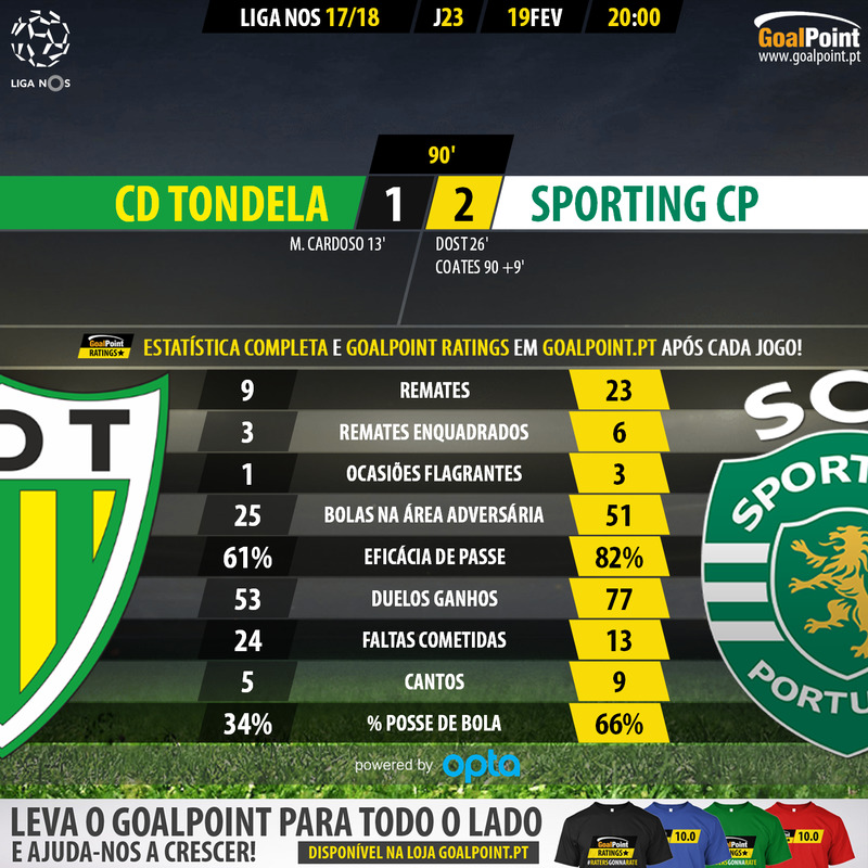 GoalPoint-Tondela-Sporting-LIGA-NOS-201718-90m