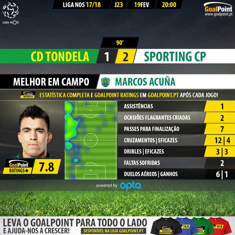 GoalPoint-Tondela-Sporting-LIGA-NOS-201718-MVP