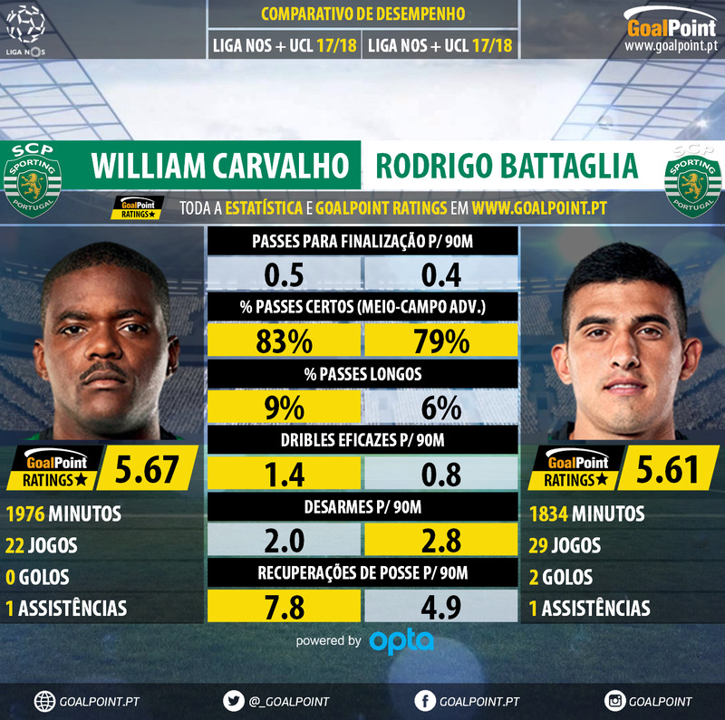 GoalPoint-William_Carvalho_2017_vs_Rodrigo_Battaglia_2017-infog