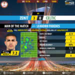 GoalPoint-Zenit-Celtic-Europa-League-201718-MVP