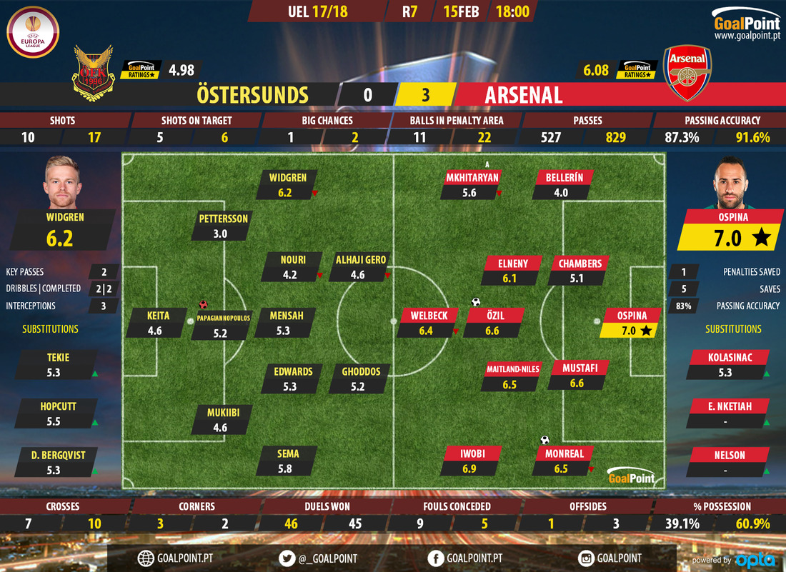 GoalPointE-%C3%96stersunds-Arsenal-Europ