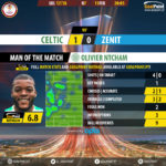GoalPointE-Celtic-Zenit-Europa-League-201718-MVP