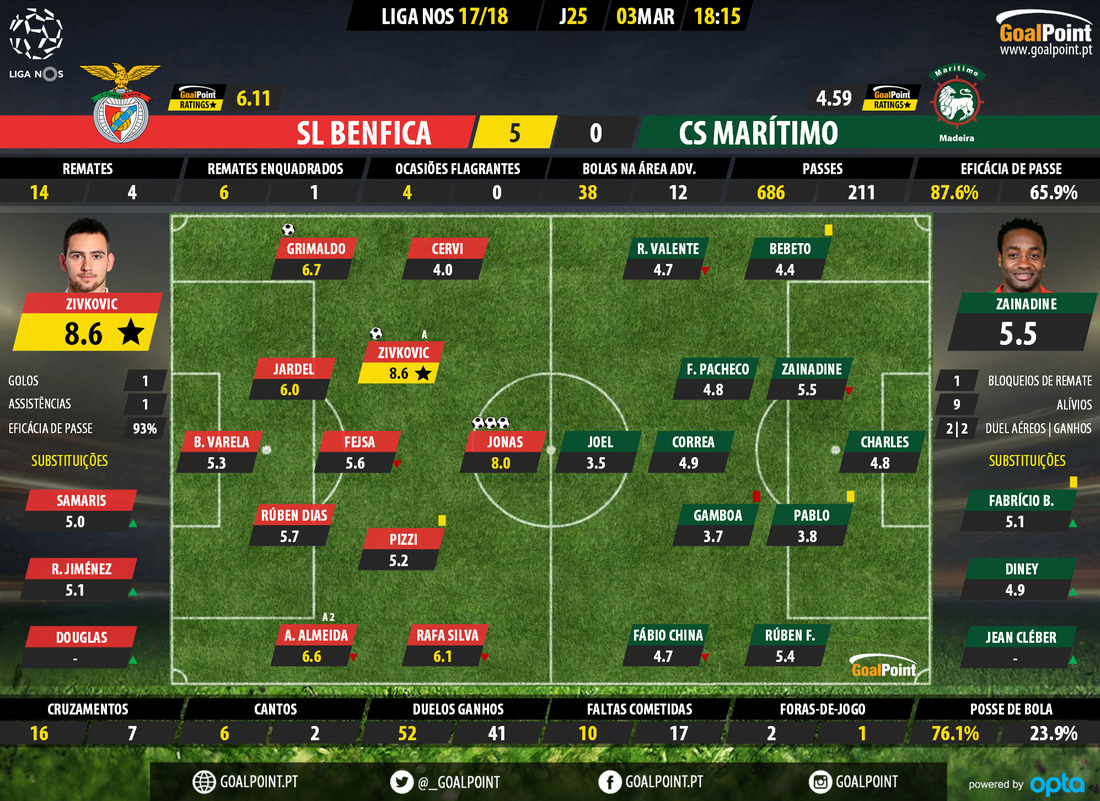 GoalPoint-Benfica-Maritimo-LIGA-NOS-201718-Ratings