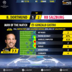 GoalPoint-Dortmund-RB Salzburg-Europa-League-201718-MVP
