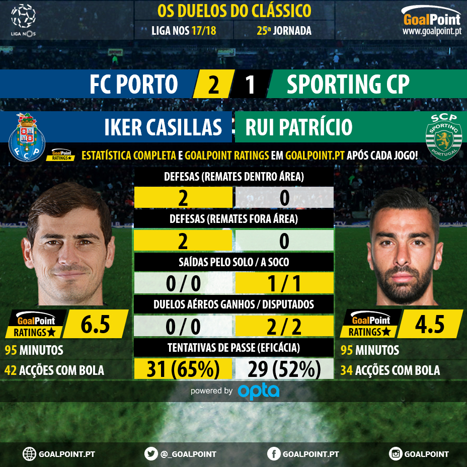 GoalPoint-Duelos-FCPxSCP-Casillas-Patricio-Liga-NOS-201718-infog