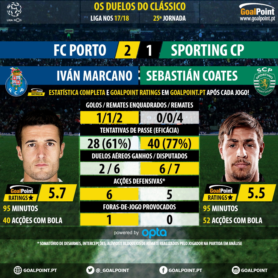 GoalPoint-Duelos-FCPxSCP-Marcano-Coates-Liga-NOS-201718-1-infog