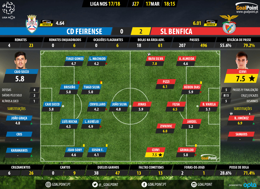 GoalPoint-Feirense-Benfica-LIGA-NOS-201718-Ratings