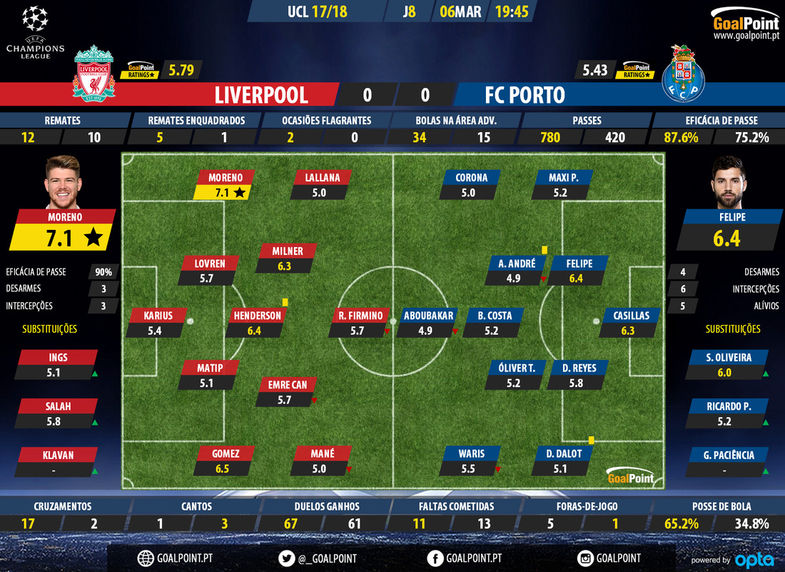 GoalPoint-Liverpool-Porto-Champions-League-201718-Ratings