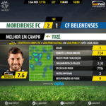 GoalPoint-Moreirense-Belenenses-LIGA-NOS-201718-MVP