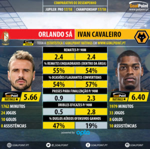GoalPoint-Orlando_Sá_2017_vs_Ivan_Cavaleiro_2017-infog