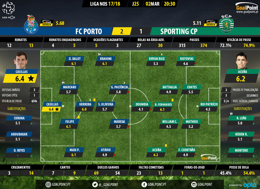 GoalPoint-Porto-Sporting-LIGA-NOS-201718-Ratings