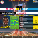 GoalPoint-RB Leipzig-Zenit-Europa-League-201718-MVP