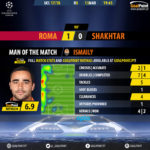 GoalPoint-Roma-Shakhtar-Champions-League-201718-MVP