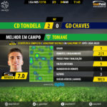 GoalPoint-Tondela-Chaves-LIGA-NOS-201718-MVP
