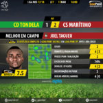 GoalPoint-Tondela-Maritimo-LIGA-NOS-201718-MVP