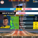 GoalPoint-Zenit-RB Leipzig-Europa-League-201718-MVP