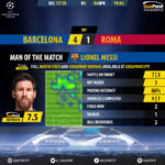 GoalPoint-Barcelona-Roma-Champions-League-201718-MVP