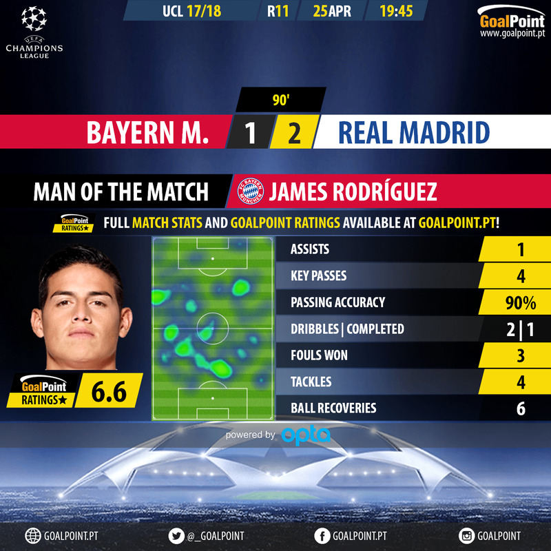 GoalPoint-Bayern-Real Madrid-Champions-League-201718-MVP