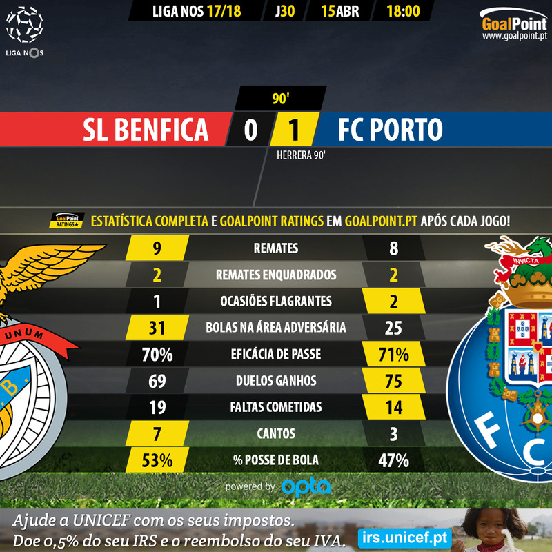 FC Porto tem mais derrotas do que o SL Benfica no historial da Liga dos  Campeões? - Polígrafo
