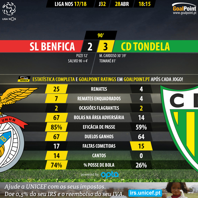 GoalPoint-Benfica-Tondela-LIGA-NOS-201718-90m