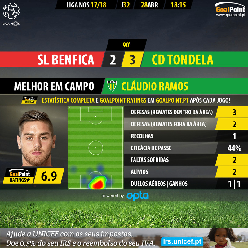GoalPoint-Benfica-Tondela-LIGA-NOS-201718-MVP