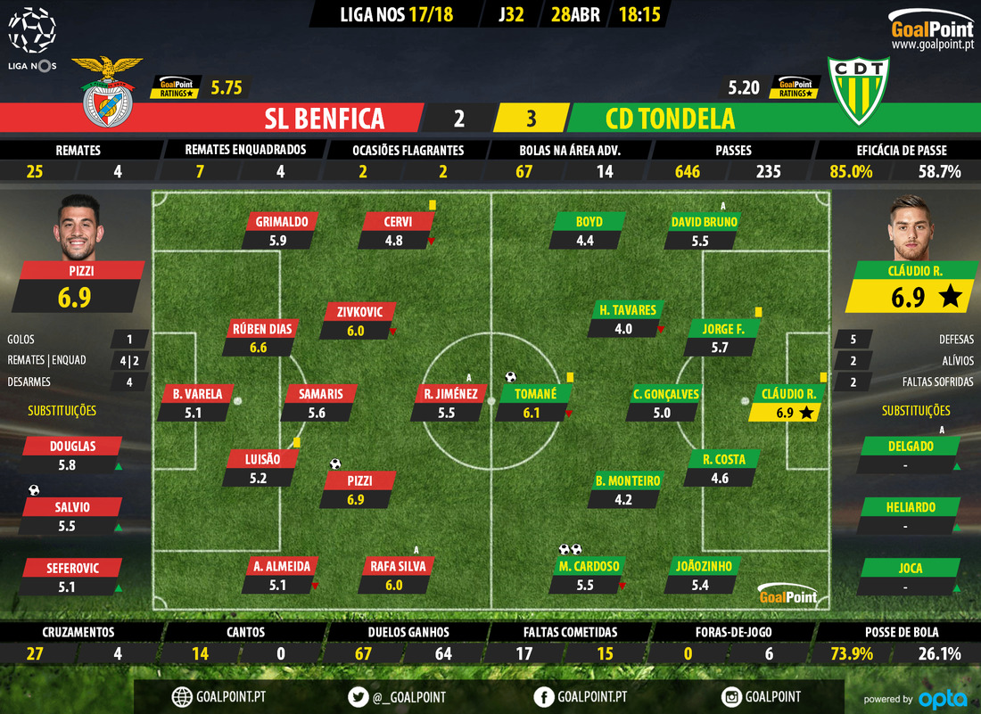 GoalPoint-Benfica-Tondela-LIGA-NOS-201718-Ratings