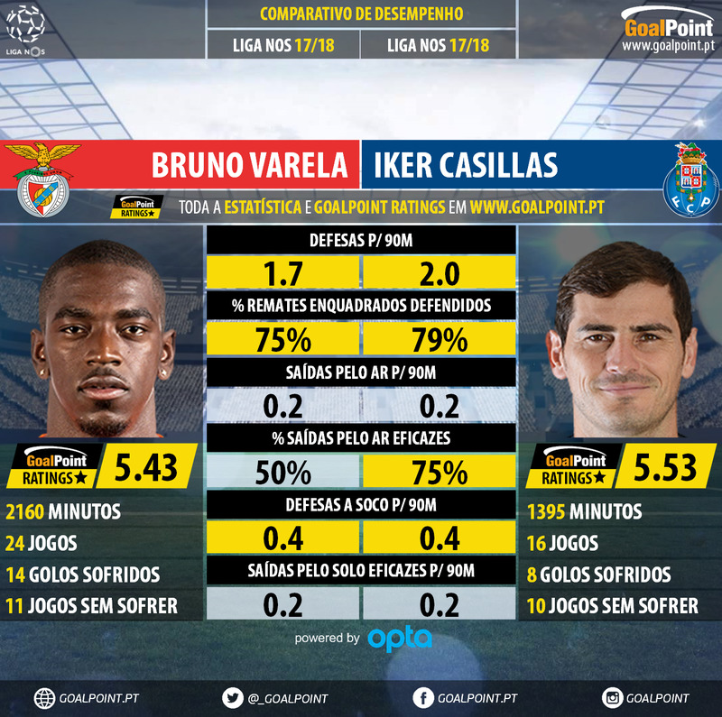 GoalPoint-Bruno_Varela_2017_vs_Iker_Casillas_2017-infog