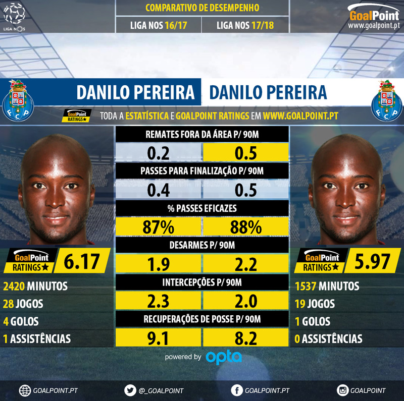 GoalPoint-Danilo_Pereira_2016_vs_Danilo_Pereira_2017-1-infog