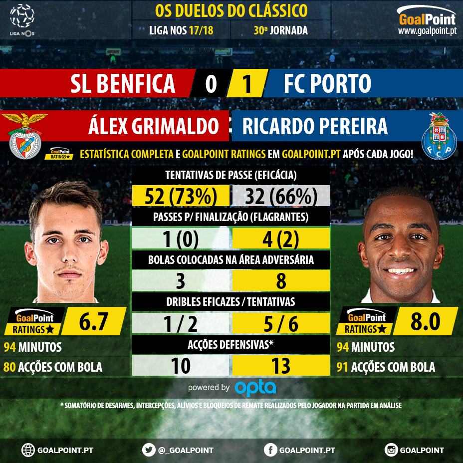GoalPoint-Duelos-SLBxFCP-Grimaldo-Ricardo-Pereira-Liga-NOS-201718-infog