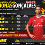 GoalPoint-Jogador-mes-Marco-2018-Jonas-Benfica-Liga-NOS-201718-infog
