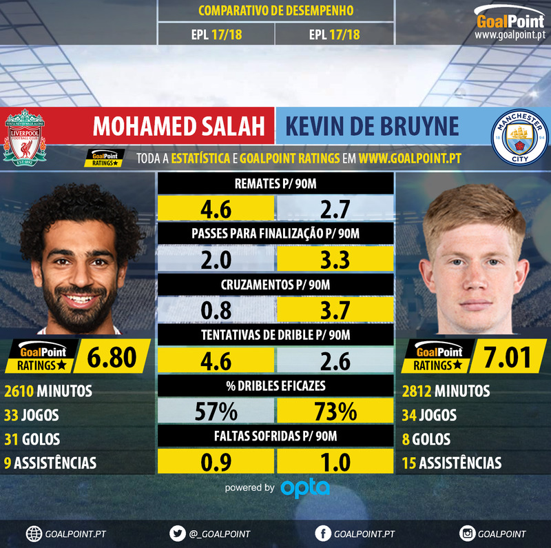 Kevin de Bruyne bate Salah como melhor jogador - Inglaterra