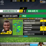 GoalPoint-Moreirense-Rio Ave-LIGA-NOS-201718-MVP