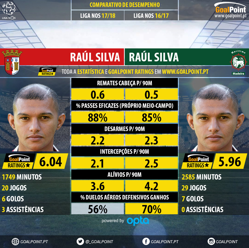 GoalPoint-Raúl_Silva_2017_vs_Raúl_Silva_2016-infog