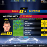 GoalPoint-Roma-Barcelona-Champions-League-201718-MVP