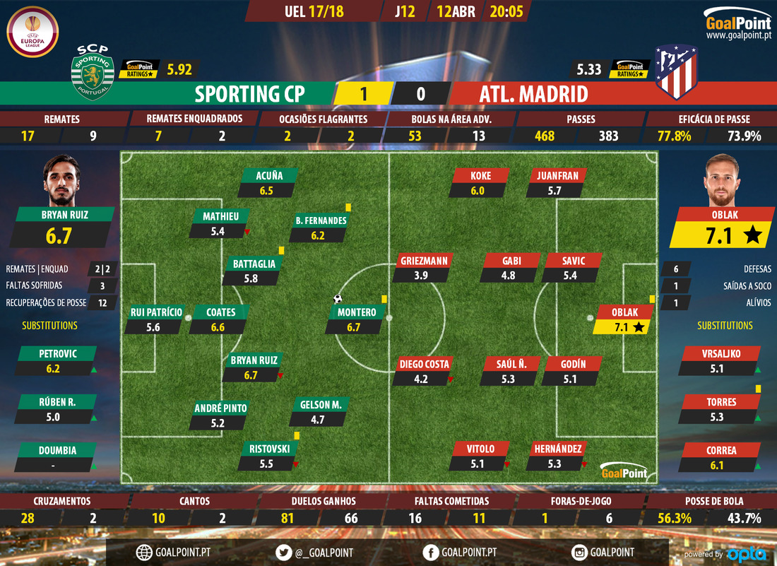GoalPoint-Sporting-Atletico Madrid-Europa-League-201718-Ratings