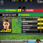 GoalPoint-Tondela-Aves-LIGA-NOS-201718-MVP