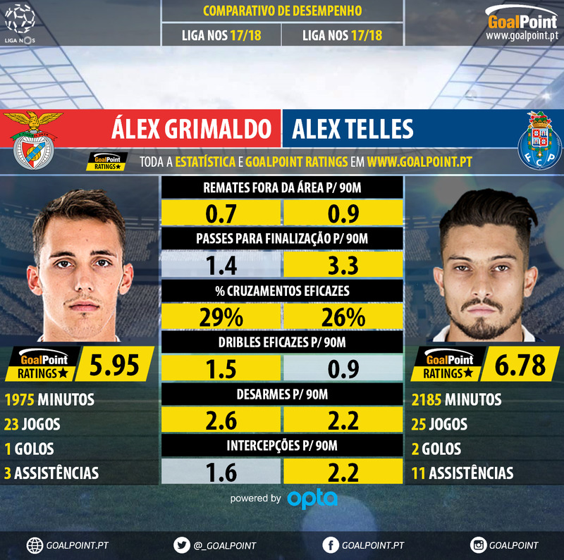GoalPoint-Álex_Grimaldo_2017_vs_Alex_Telles_2017-infog
