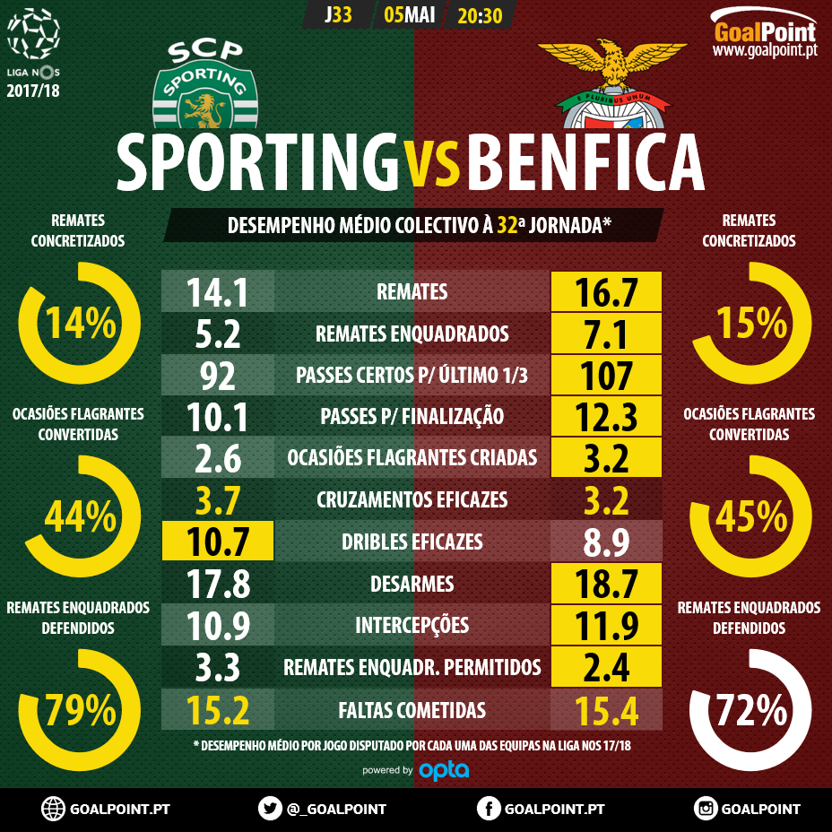 Jogos do Benfica e Sporting garantidos na Vodafone e Cabovisão. E