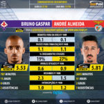 GoalPoint-Bruno_Gaspar_2017_vs_André_Almeida_2017-infog
